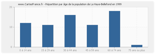 Répartition par âge de la population de La Haye-Bellefond en 1999